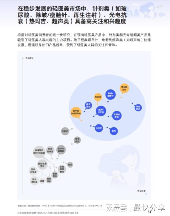 2024轻医美趋势解读:抗衰紧致需要高半岛超声炮最受资深用户喜爱(图2)