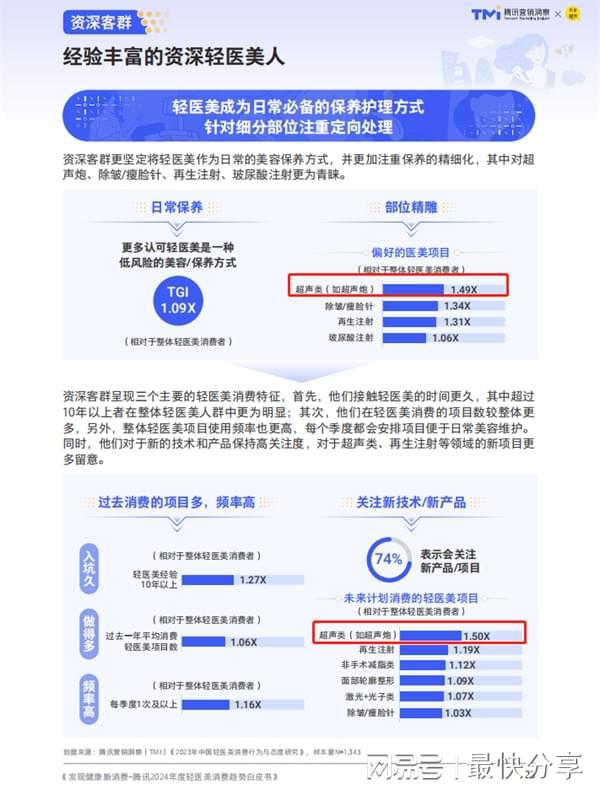 2024轻医美趋势解读:抗衰紧致需要高半岛超声炮最受资深用户喜爱(图3)
