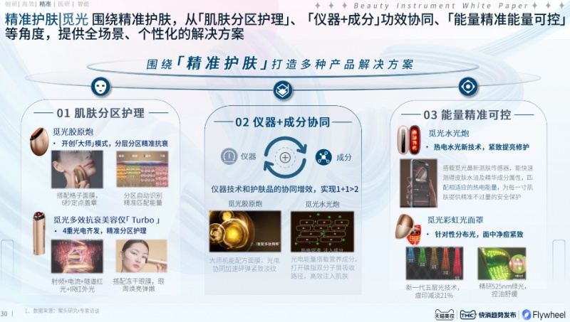 九游娱乐：揭秘2024美容仪器趋势白皮书：觅光美容仪引领精准护肤新时代(图3)