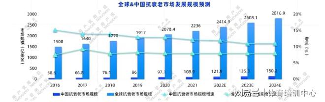 年轻态从业者的聚焦点:为何抗衰老将成2024年的新风口