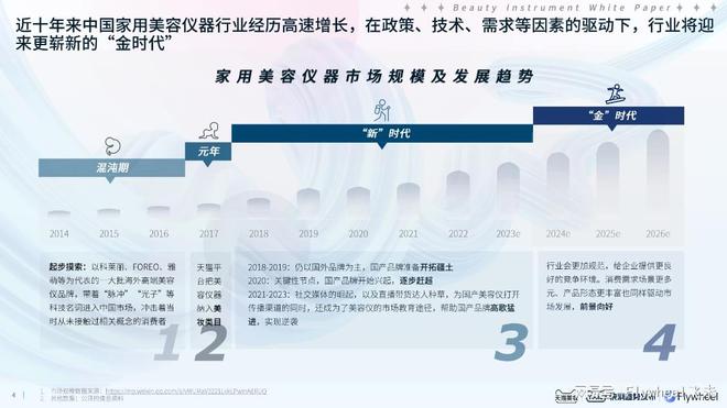 Flywheel飞未美妆行业现状分析：TMIC2024美容仪器趋势白皮书(图2)