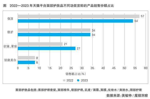 九游娱乐:抗衰老市场消费需求与趋势分析