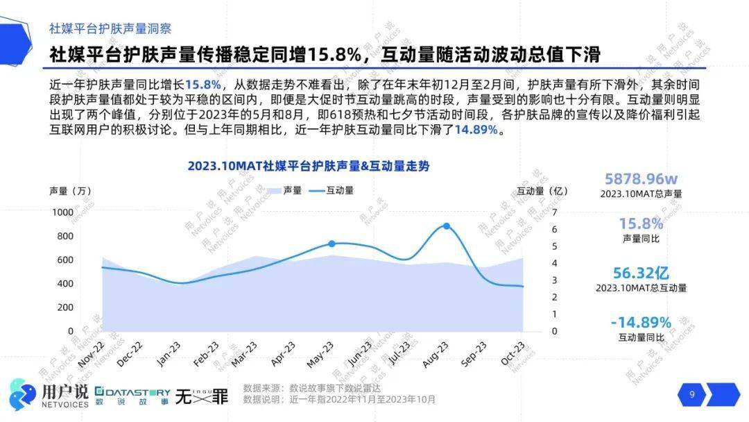 压力肌飙升5723%？熬夜护肤风头正劲？轻医美、美容仪抢滩？｜2024消费者需求报告(图2)