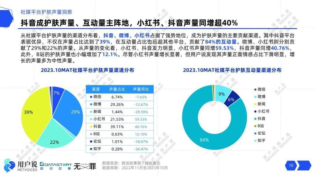 压力肌飙升5723%？熬夜护肤风头正劲？轻医美、美容仪抢滩？｜2024消费者需求报告(图3)