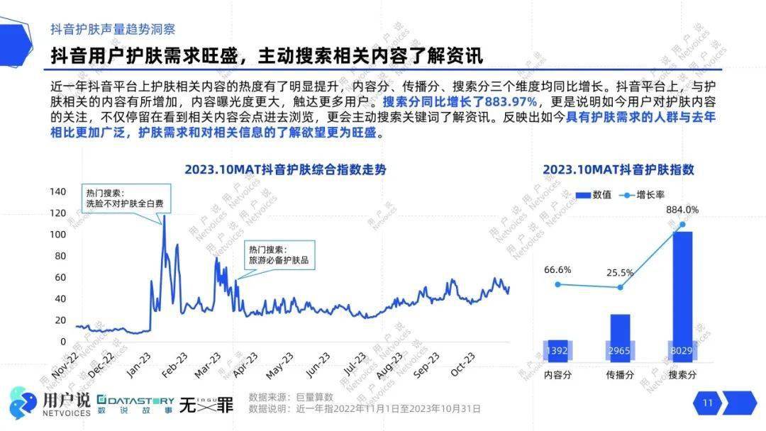 压力肌飙升5723%？熬夜护肤风头正劲？轻医美、美容仪抢滩？｜2024消费者需求报告(图4)