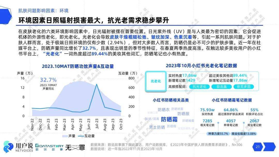 压力肌飙升5723%？熬夜护肤风头正劲？轻医美、美容仪抢滩？｜2024消费者需求报告(图6)