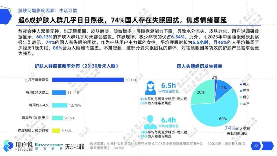 压力肌飙升5723%？熬夜护肤风头正劲？轻医美、美容仪抢滩？｜2024消费者需求报告(图7)