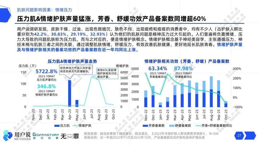 压力肌飙升5723%？熬夜护肤风头正劲？轻医美、美容仪抢滩？｜2024消费者需求报告(图9)