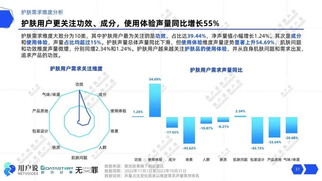 压力肌飙升5723%？熬夜护肤风头正劲？轻医美、美容仪抢滩？｜2024消费者需求报告(图11)