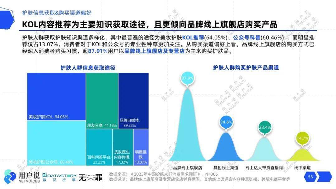 压力肌飙升5723%？熬夜护肤风头正劲？轻医美、美容仪抢滩？｜2024消费者需求报告(图15)