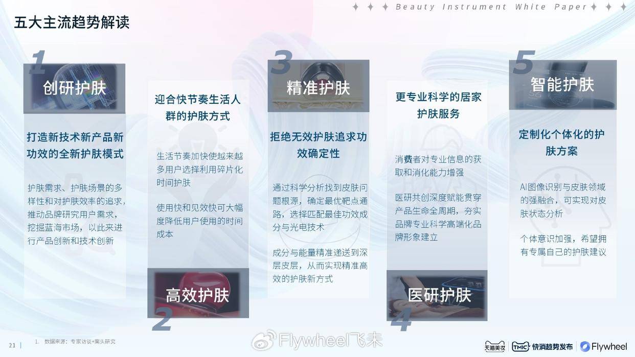 2024美容仪器趋势白皮书：家用美容仪发展方向解读