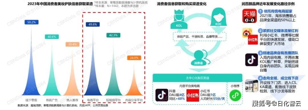 2024年美妆个护行业市场新机遇、热门品类分析（附）(图5)