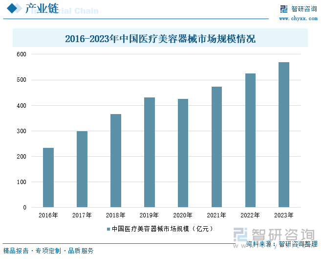 2024年中国医疗美容器械行业趋势研判：颜值经济下的创新驱动与市场扩展推动国产替代加速[图](图6)