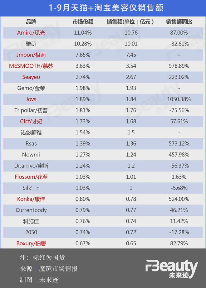从5000降到400家用美容仪市场变天了(图4)