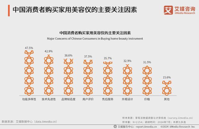 艾媒咨询2024年中国家用美容仪行业消费者洞察研究报告(图20)