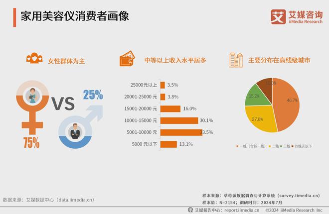 艾媒咨询2024年中国家用美容仪行业消费者洞察研究报告(图15)