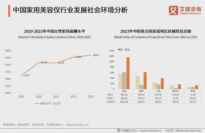 艾媒咨询2024年中国家用美容仪行业消费者洞察研究报告(图4)