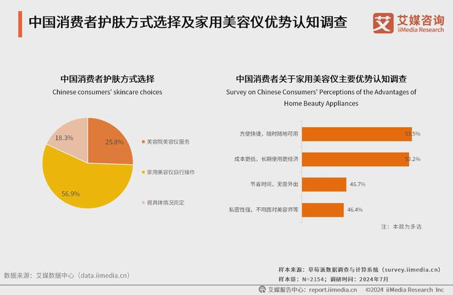 艾媒咨询2024年中国家用美容仪行业消费者洞察研究报告(图17)