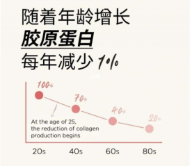 九游娱乐：火爆贵妇圈！细胞级抗老真能拿捏“青春密码”？(图2)