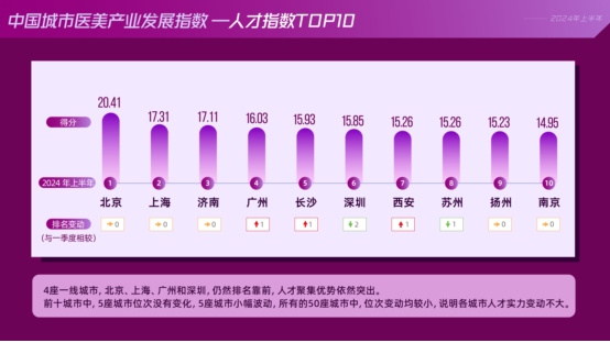 九游娱乐：2024年度上半年中国城市医美产业发展指数发布：北深广稳居前三(图2)