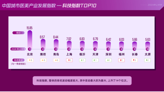 九游娱乐：2024年度上半年中国城市医美产业发展指数发布：北深广稳居前三(图4)