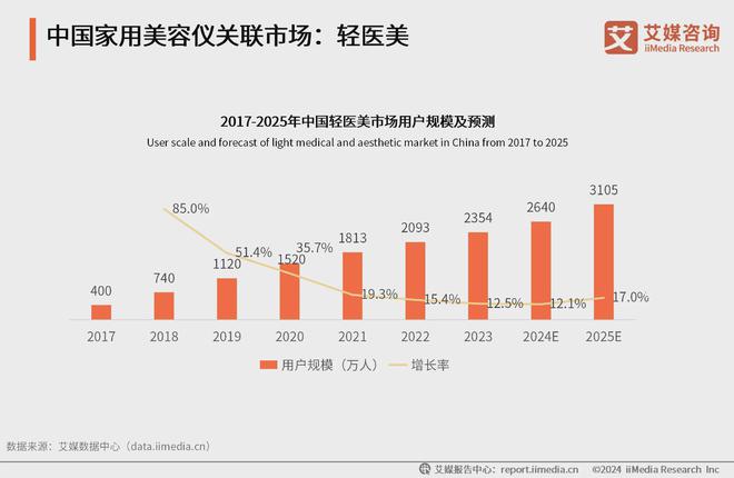 2024年中国家用美容仪行业：医美市场扩容家用美容仪监管收紧(图3)