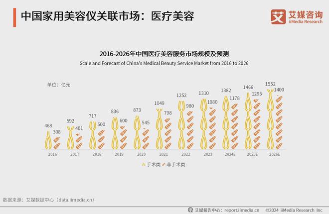 2024年中国家用美容仪行业：医美市场扩容家用美容仪监管收紧(图2)
