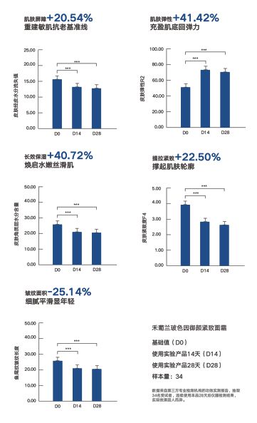 禾葡兰玻色因面霜斩获中国好配方2024年度抗皱紧致面霜(图4)