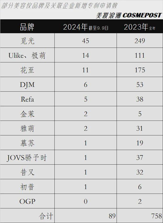 觅光新专利减少81%家用美容仪风向变了!