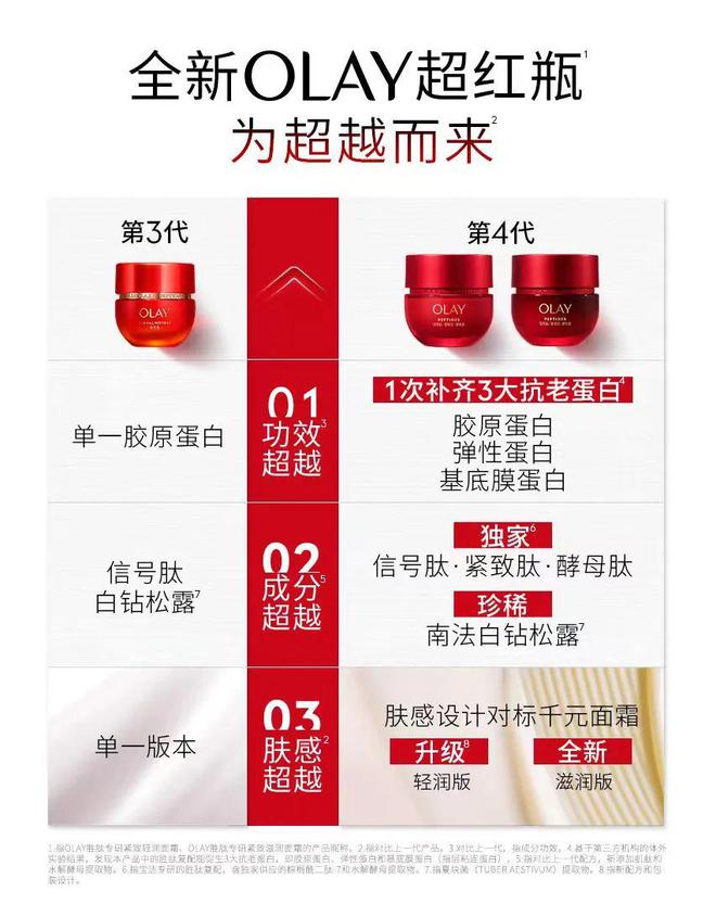 第四代超红瓶上市揭秘OLAY“胜肽宗师”的科研底盘(图5)