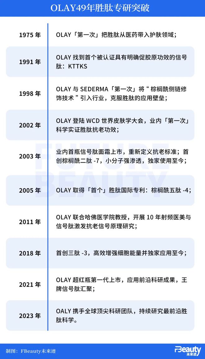 第四代超红瓶上市揭秘OLAY“胜肽宗师”的科研底盘(图7)