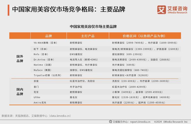 2024年中国家用美容仪行业分析：国产品牌快速成长市场份额扩