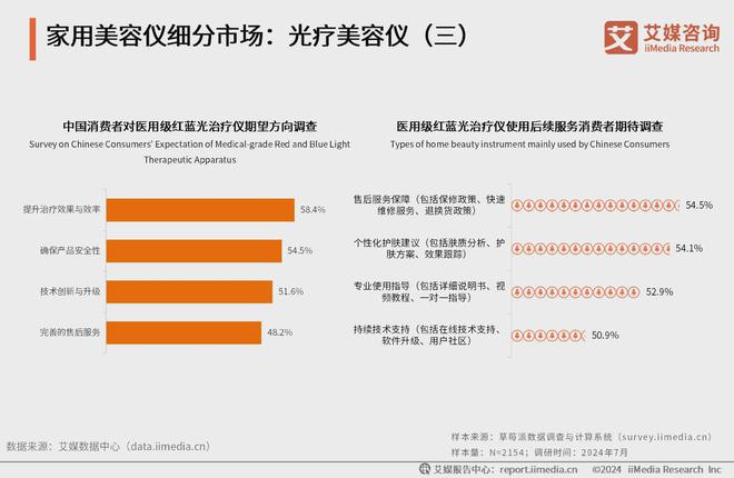 2024年中国家用美容仪行业分析：国产品牌快速成长市场份额扩大(图4)