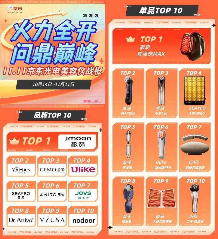 九游娱乐文化：连续2年双11美容仪销售TOP1极萌创新抗衰科技引领市场！(图2)