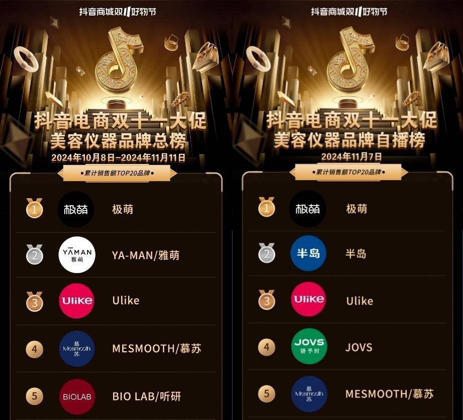 九游娱乐文化：连续2年双11美容仪销售TOP1极萌创新抗衰科