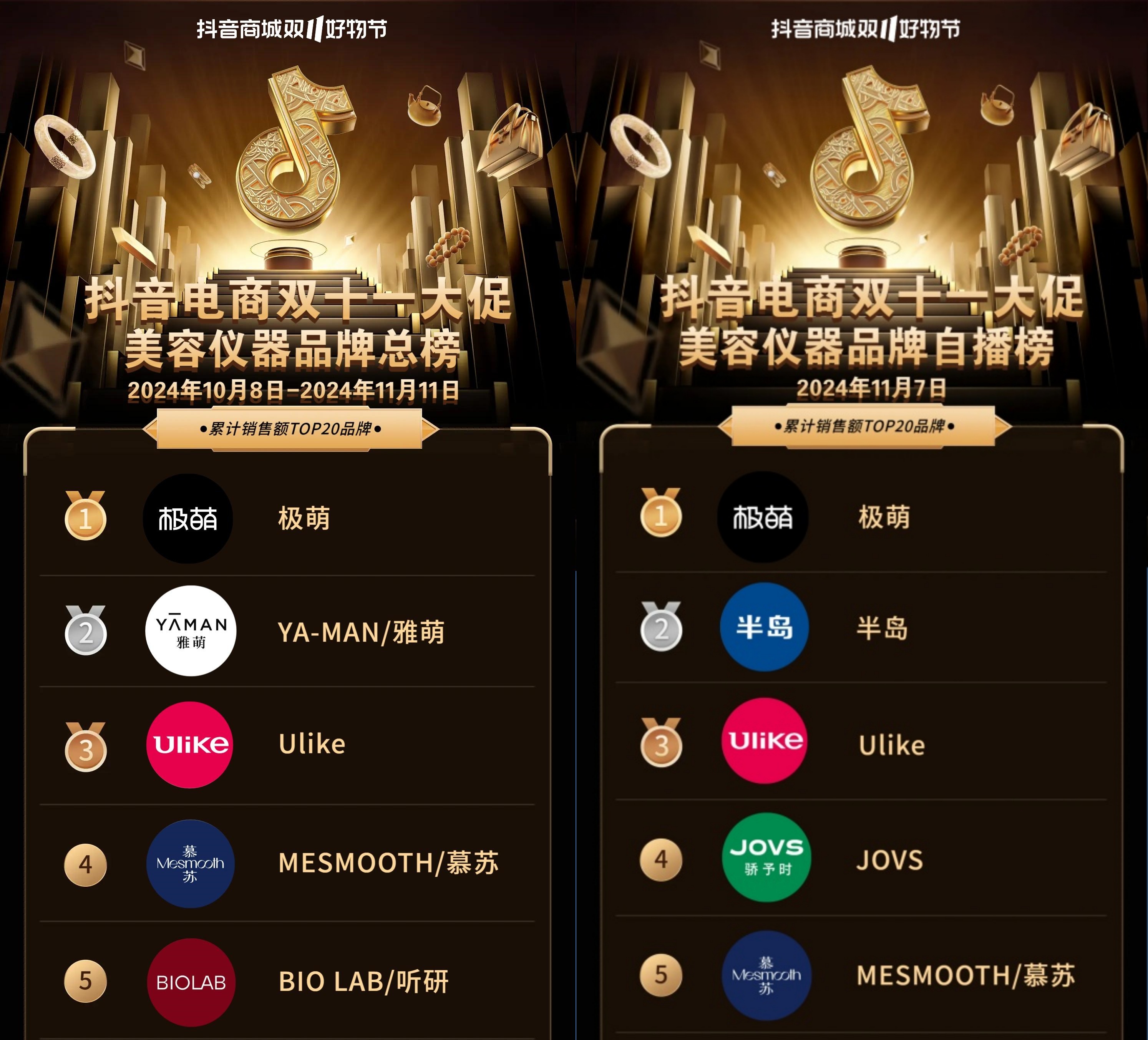 九游娱乐：连续2年“双11”美容仪销售TOP1极萌创新抗衰科