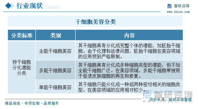 研判2024！中国干细胞美容行业现状、市场应用方向及发展前景