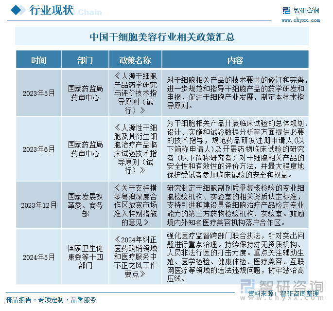 研判2024！中国干细胞美容行业现状、市场应用方向及发展前景分析：科技引领新风尚政策护航共筑美好未来[图](图3)