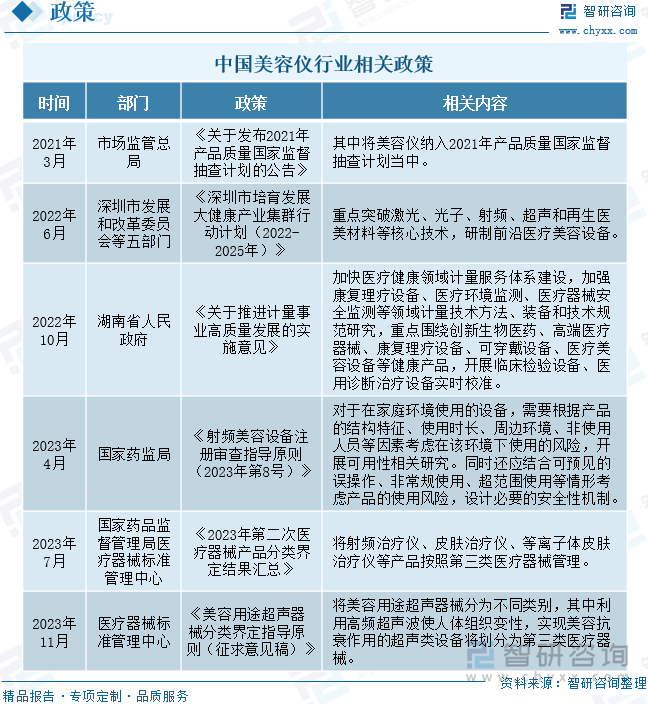 2024年中国美容仪行业供需情况、市场规模、竞争格局及发展趋势研判：美容仪市场规模逐年增长国产化进程逐渐加快[图](图3)