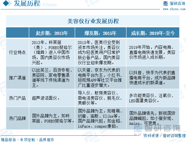 2024年中国美容仪行业供需情况、市场规模、竞争格局及发展趋势研判：美容仪市场规模逐年增长国产化进程逐渐加快[图](图2)