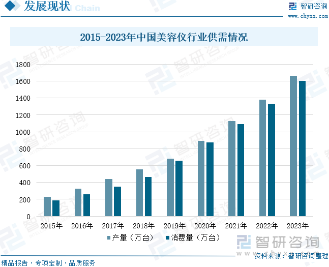 2024年中国美容仪行业供需情况、市场规模、竞争格局及发展趋势研判：美容仪市场规模逐年增长国产化进程逐渐加快[图](图5)