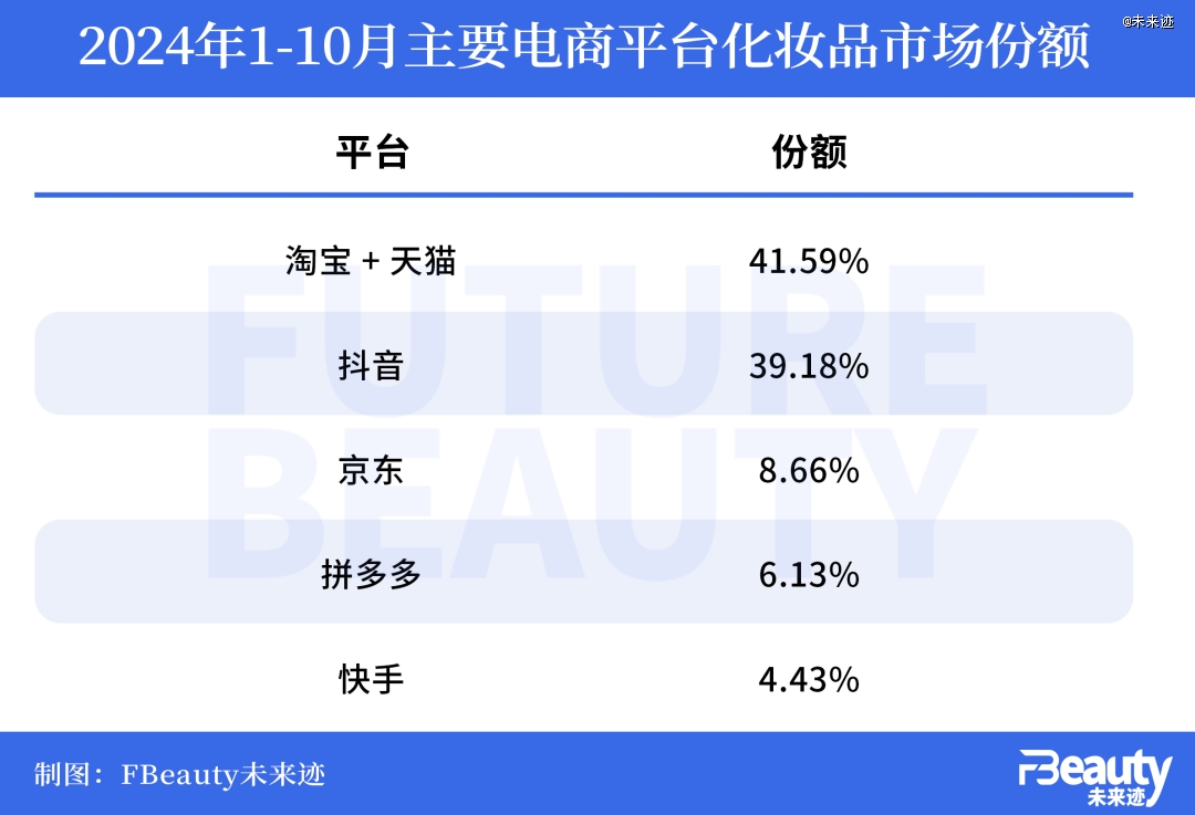 1-10月美妆市场出现了三大意外