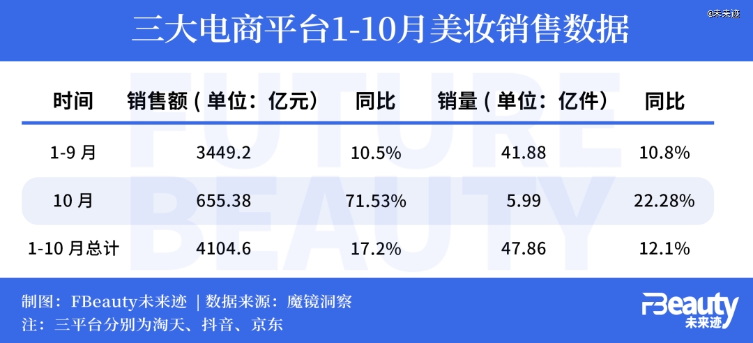 1-10月美妆市场出现了三大意外(图2)