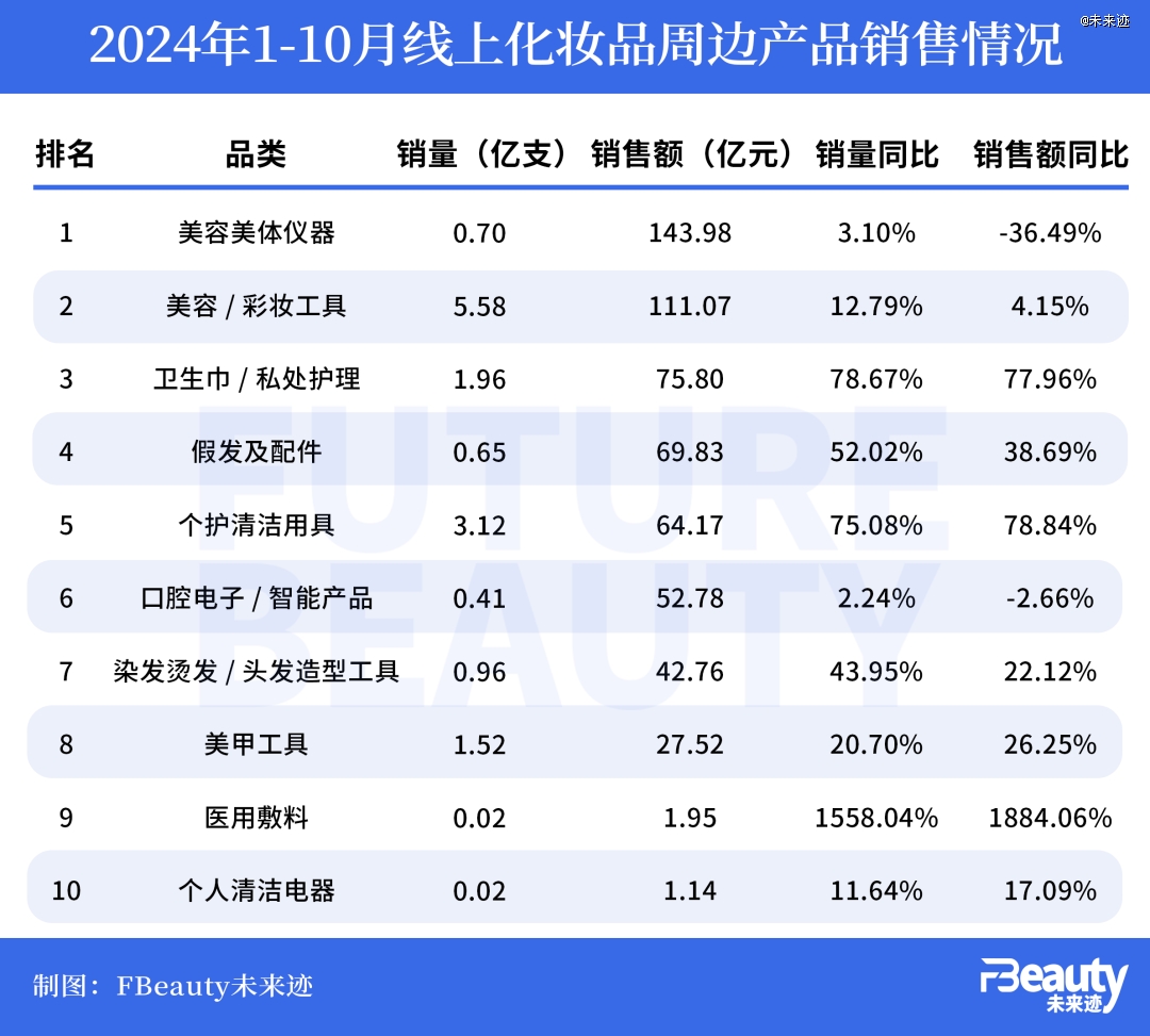 1-10月美妆市场出现了三大意外(图6)