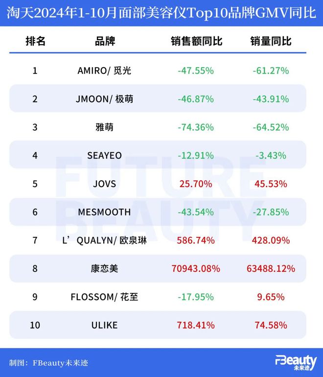 拿证也卖不动美容仪还能否“起死回生”?(图6)