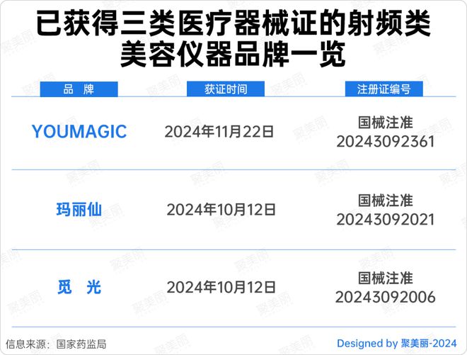 珀莱雅贝泰妮看中的射频类产品获证!(图3)