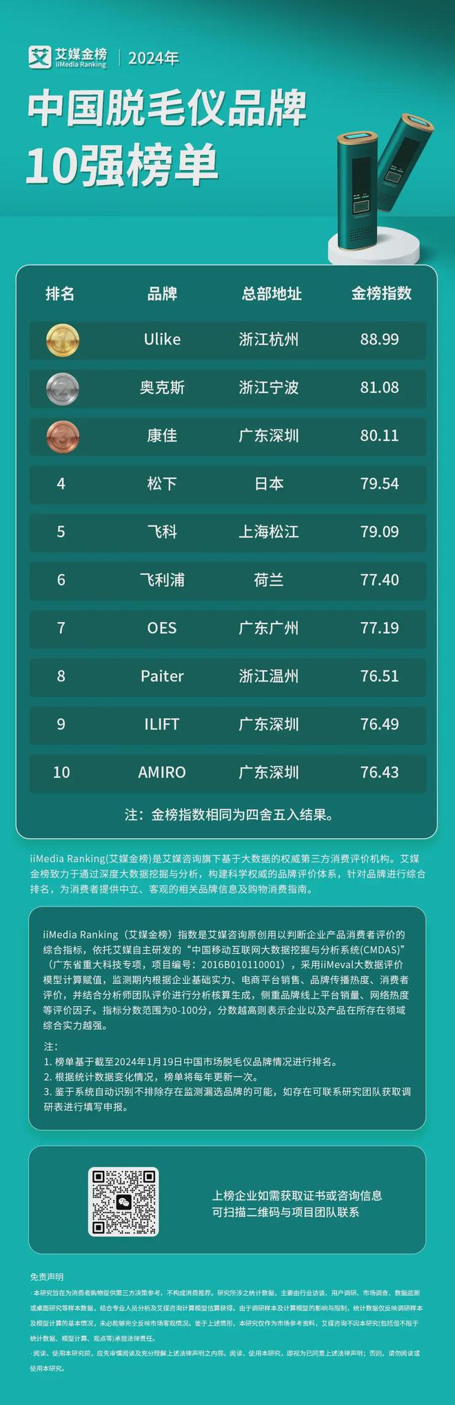 九游娱乐:2024年中国脱毛仪品牌10强榜单:Ulike、奥克斯、康佳位列前三(图2)