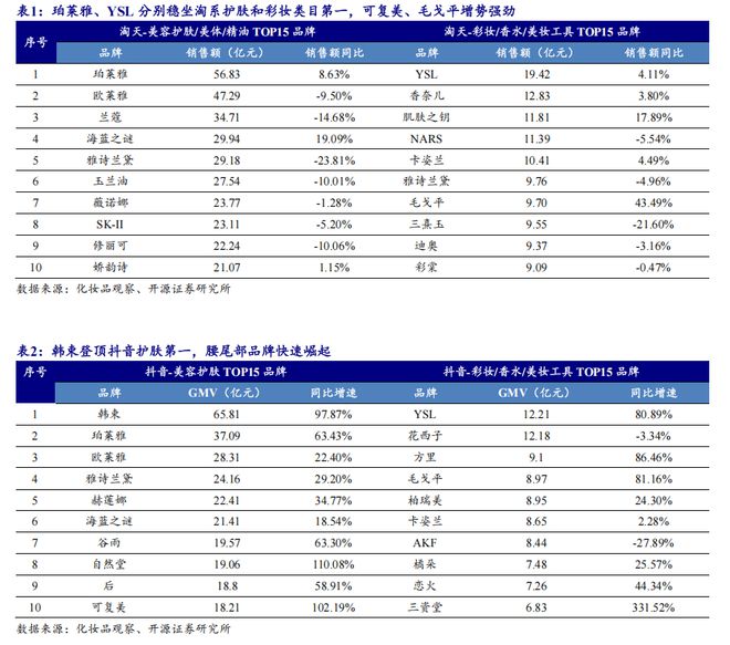 国货美妆正在拿回话语权欧莱雅在华业绩十年首次下降(图2)