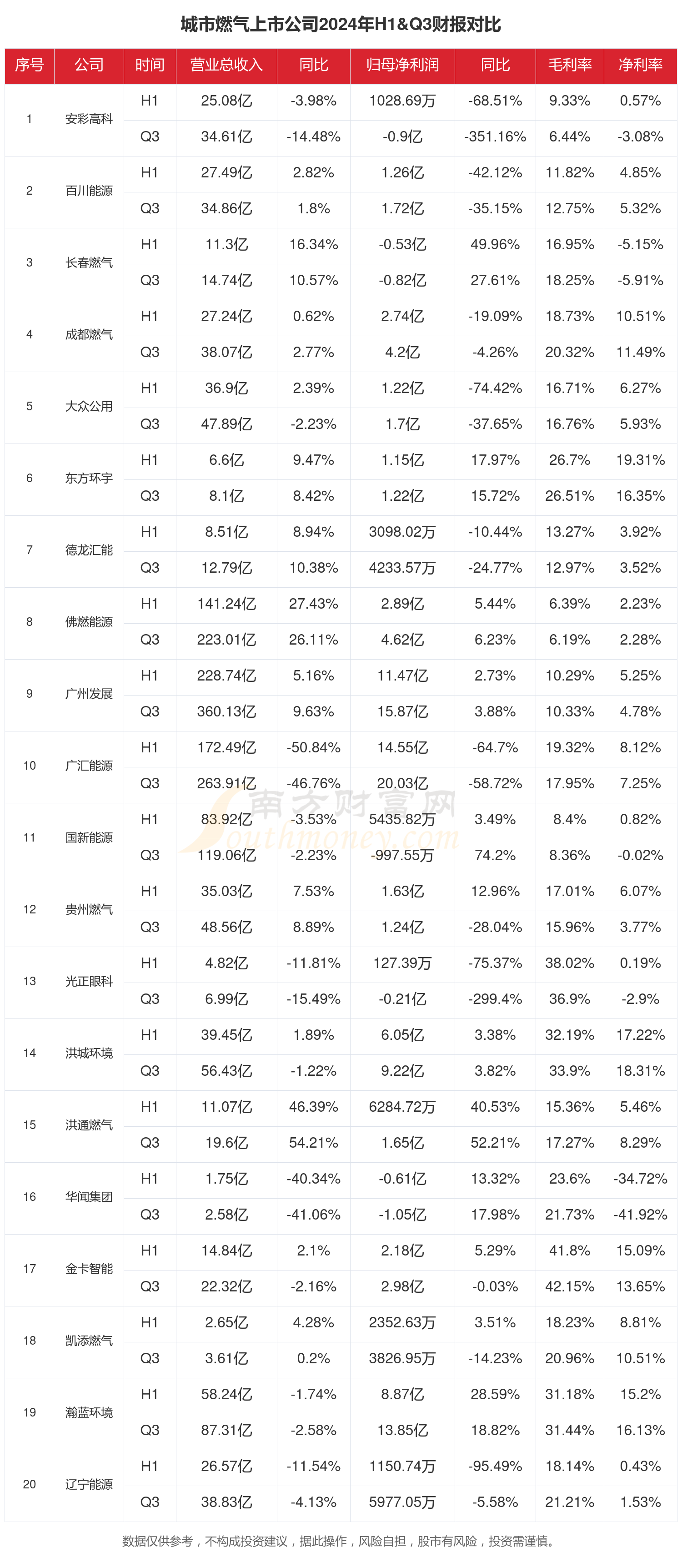 九游娱乐：城市燃气行业上市公司现状如何（2024年前三季度）