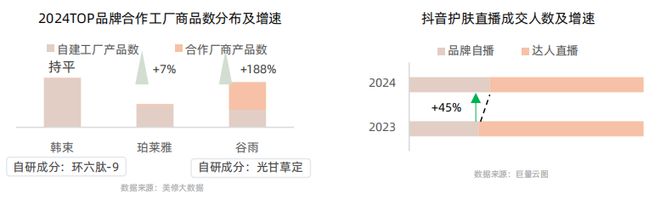 九游娱乐文化:从成分升级到场景革命:抖音护肤白皮书揭示2025美护品牌破局路径CBNData报告(图6)